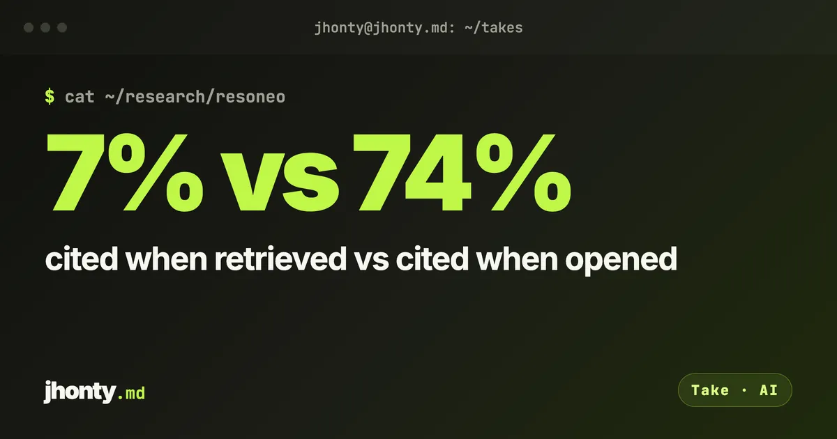 7% vs 74%: cited when retrieved vs cited when opened